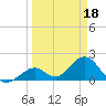 Tide chart for Hawk Channel, Indian Key Anchorage, Florida Bay, Florida on 2023/03/18