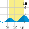 Tide chart for Hawk Channel, Indian Key Anchorage, Florida Bay, Florida on 2023/03/19