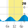 Tide chart for Hawk Channel, Indian Key Anchorage, Florida Bay, Florida on 2023/03/20