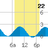 Tide chart for Hawk Channel, Indian Key Anchorage, Florida Bay, Florida on 2023/03/22