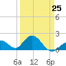 Tide chart for Hawk Channel, Indian Key Anchorage, Florida Bay, Florida on 2023/03/25