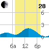 Tide chart for Hawk Channel, Indian Key Anchorage, Florida Bay, Florida on 2023/03/28