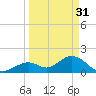 Tide chart for Hawk Channel, Indian Key Anchorage, Florida Bay, Florida on 2023/03/31