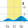 Tide chart for Hawk Channel, Indian Key Anchorage, Florida Bay, Florida on 2023/03/3