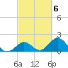 Tide chart for Hawk Channel, Indian Key Anchorage, Florida Bay, Florida on 2023/03/6