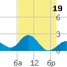 Tide chart for Hawk Channel, Indian Key Anchorage, Florida Bay, Florida on 2023/07/19