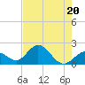 Tide chart for Hawk Channel, Indian Key Anchorage, Florida Bay, Florida on 2023/07/20
