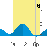 Tide chart for Hawk Channel, Indian Key Anchorage, Florida Bay, Florida on 2023/07/6