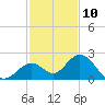 Tide chart for Hawk Channel, Indian Key Anchorage, Florida Bay, Florida on 2023/12/10