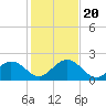 Tide chart for Hawk Channel, Indian Key Anchorage, Florida Bay, Florida on 2023/12/20