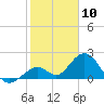 Tide chart for Hawk Channel, Indian Key Anchorage, Florida Bay, Florida on 2024/01/10