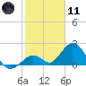 Tide chart for Hawk Channel, Indian Key Anchorage, Florida Bay, Florida on 2024/01/11