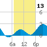 Tide chart for Hawk Channel, Indian Key Anchorage, Florida Bay, Florida on 2024/01/13