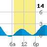 Tide chart for Hawk Channel, Indian Key Anchorage, Florida Bay, Florida on 2024/01/14