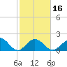 Tide chart for Hawk Channel, Indian Key Anchorage, Florida Bay, Florida on 2024/01/16