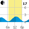 Tide chart for Hawk Channel, Indian Key Anchorage, Florida Bay, Florida on 2024/01/17