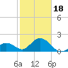 Tide chart for Hawk Channel, Indian Key Anchorage, Florida Bay, Florida on 2024/01/18