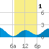 Tide chart for Hawk Channel, Indian Key Anchorage, Florida Bay, Florida on 2024/01/1