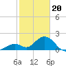 Tide chart for Hawk Channel, Indian Key Anchorage, Florida Bay, Florida on 2024/01/20