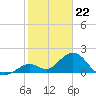Tide chart for Hawk Channel, Indian Key Anchorage, Florida Bay, Florida on 2024/01/22