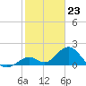 Tide chart for Hawk Channel, Indian Key Anchorage, Florida Bay, Florida on 2024/01/23
