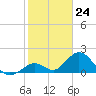 Tide chart for Hawk Channel, Indian Key Anchorage, Florida Bay, Florida on 2024/01/24