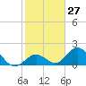 Tide chart for Hawk Channel, Indian Key Anchorage, Florida Bay, Florida on 2024/01/27