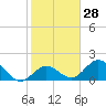 Tide chart for Hawk Channel, Indian Key Anchorage, Florida Bay, Florida on 2024/01/28