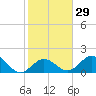 Tide chart for Hawk Channel, Indian Key Anchorage, Florida Bay, Florida on 2024/01/29