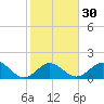 Tide chart for Hawk Channel, Indian Key Anchorage, Florida Bay, Florida on 2024/01/30