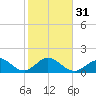 Tide chart for Hawk Channel, Indian Key Anchorage, Florida Bay, Florida on 2024/01/31
