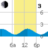 Tide chart for Hawk Channel, Indian Key Anchorage, Florida Bay, Florida on 2024/01/3