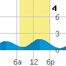 Tide chart for Hawk Channel, Indian Key Anchorage, Florida Bay, Florida on 2024/01/4