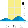 Tide chart for Hawk Channel, Indian Key Anchorage, Florida Bay, Florida on 2024/01/6