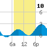 Tide chart for Hawk Channel, Indian Key Anchorage, Florida Bay, Florida on 2024/02/10
