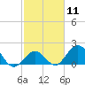 Tide chart for Hawk Channel, Indian Key Anchorage, Florida Bay, Florida on 2024/02/11