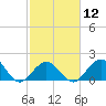 Tide chart for Hawk Channel, Indian Key Anchorage, Florida Bay, Florida on 2024/02/12