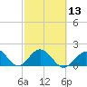 Tide chart for Hawk Channel, Indian Key Anchorage, Florida Bay, Florida on 2024/02/13