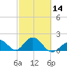 Tide chart for Hawk Channel, Indian Key Anchorage, Florida Bay, Florida on 2024/02/14