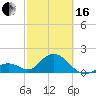 Tide chart for Hawk Channel, Indian Key Anchorage, Florida Bay, Florida on 2024/02/16