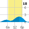 Tide chart for Hawk Channel, Indian Key Anchorage, Florida Bay, Florida on 2024/02/18