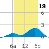 Tide chart for Hawk Channel, Indian Key Anchorage, Florida Bay, Florida on 2024/02/19