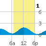 Tide chart for Hawk Channel, Indian Key Anchorage, Florida Bay, Florida on 2024/02/1