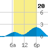 Tide chart for Hawk Channel, Indian Key Anchorage, Florida Bay, Florida on 2024/02/20