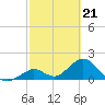 Tide chart for Hawk Channel, Indian Key Anchorage, Florida Bay, Florida on 2024/02/21