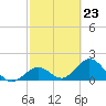 Tide chart for Hawk Channel, Indian Key Anchorage, Florida Bay, Florida on 2024/02/23