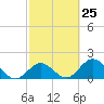 Tide chart for Hawk Channel, Indian Key Anchorage, Florida Bay, Florida on 2024/02/25