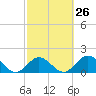 Tide chart for Hawk Channel, Indian Key Anchorage, Florida Bay, Florida on 2024/02/26