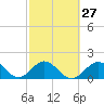 Tide chart for Hawk Channel, Indian Key Anchorage, Florida Bay, Florida on 2024/02/27
