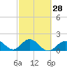 Tide chart for Hawk Channel, Indian Key Anchorage, Florida Bay, Florida on 2024/02/28